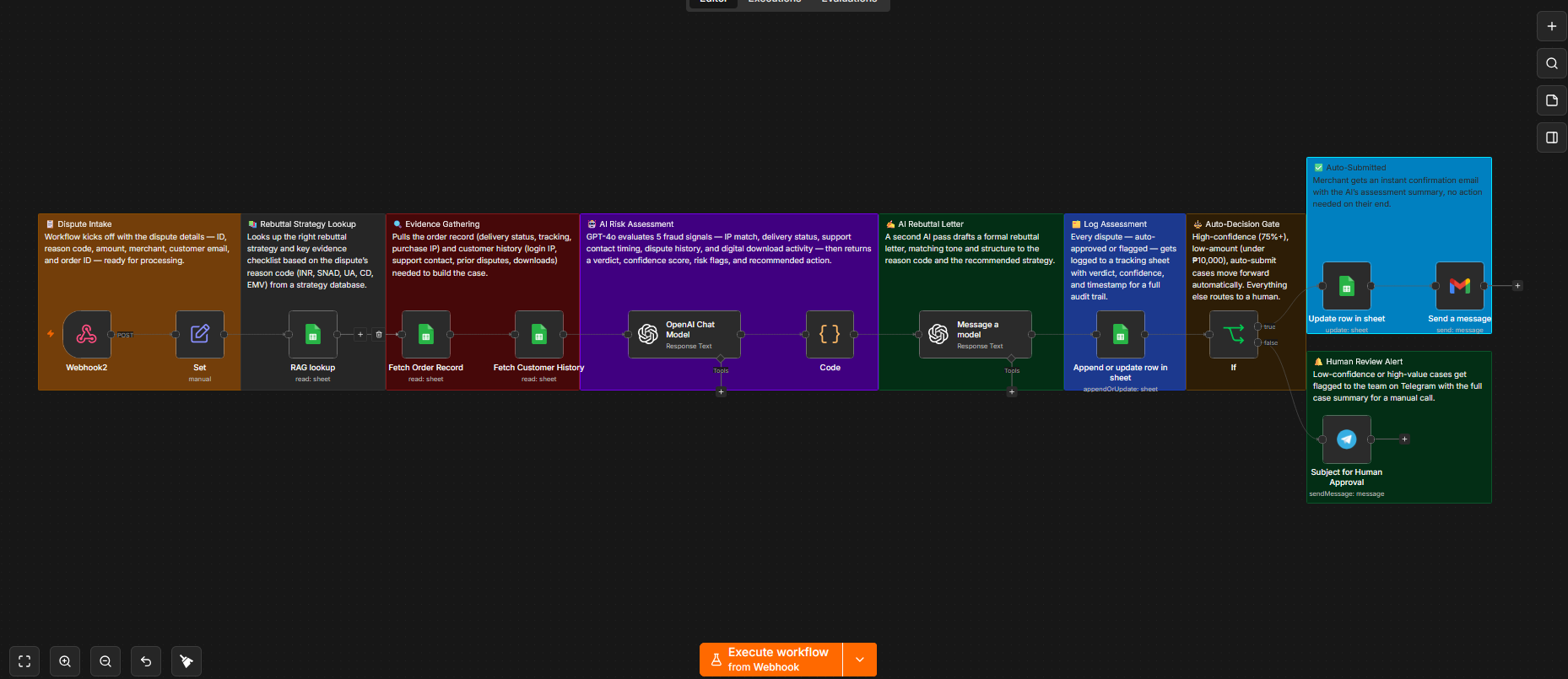Chargeback Evidence & Risk-Scoring System workflow diagram