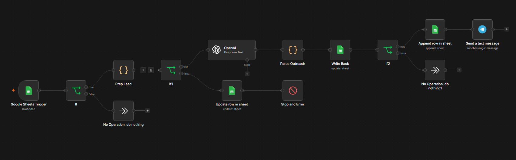 Lead Enrichment Pipeline workflow diagram